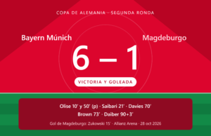 El Bayern Múnich impuso su jerarquía y goleó 6-1 al Magdeburgo este miércoles en el Allianz Arena, en un duelo correspondiente a la segunda ronda de la Copa de Alemania.
