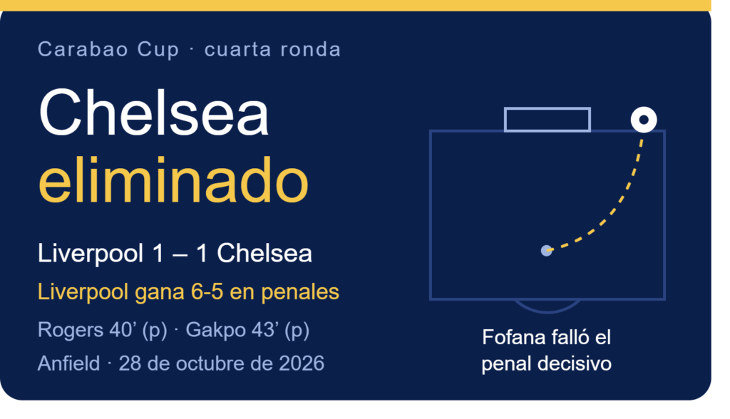 Chelsea eliminado! Liverpool lo dejó fuera de la Carabao Cup en una dramática tanda de penales